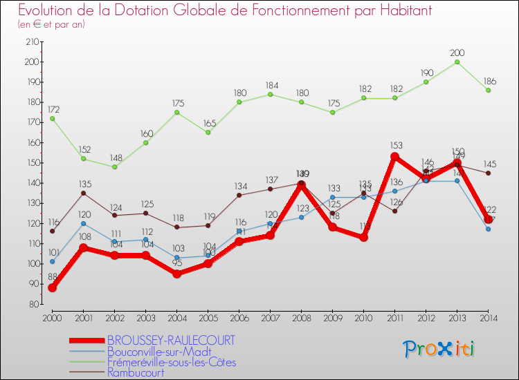Evolution et montant de la dotation globale de fonctionnement par Habitant pour BROUSSEY-RAULECOURT et les communes proches de 2000 à 2014. Comparaison des dotations globales de fonctionnement par habitant pour BROUSSEY-RAULECOURT et les communes voisines de 2000 à 2014.