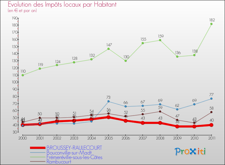 Evolution et montant des impôts locaux par Habitant pour BROUSSEY-RAULECOURT et les communes proches Comparaison des impôts locaux par habitant pour BROUSSEY-RAULECOURT et les communes voisines