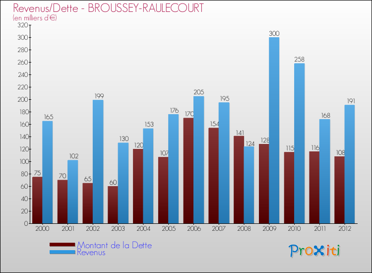 Evolution comparée de la dette et des revenus pour la commune de BROUSSEY-RAULECOURT de 2000 à 2012 Comparaison de la dette et des revenus pour BROUSSEY-RAULECOURT de 2000 à 2012