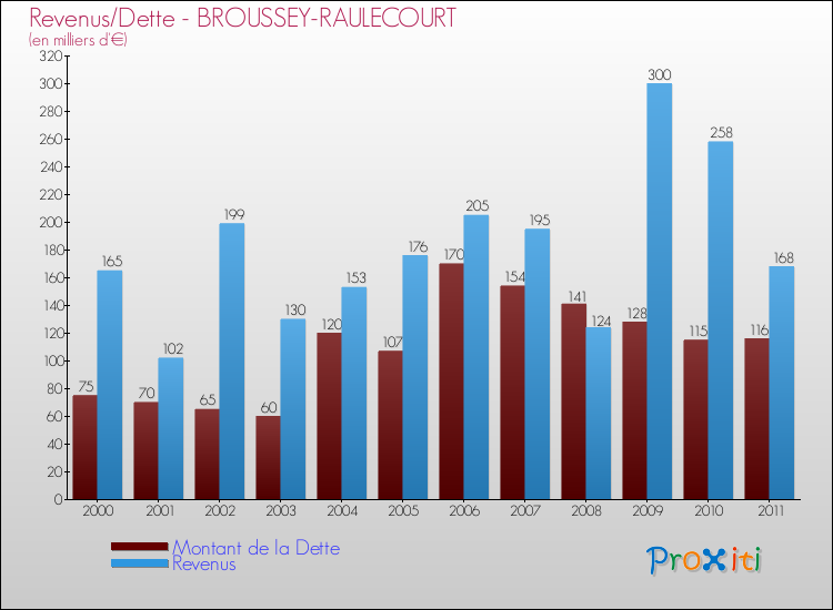 Evolution comparée de la dette et des revenus pour la commune de BROUSSEY-RAULECOURT de 2000 à 2011 Comparaison de la dette et des revenus pour BROUSSEY-RAULECOURT de 2000 à 2011