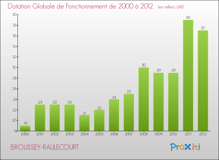 Evolution du montant de la Dotation Globale de Fonctionnement pour la commune de BROUSSEY-RAULECOURT de 2000 à 2012 Evolution du montant de la Dotation Globale de Fonctionnement pour BROUSSEY-RAULECOURT de 2000 à 2012