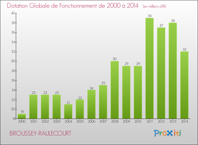 Evolution du montant de la Dotation Globale de Fonctionnement pour la commune de BROUSSEY-RAULECOURT de 2000 à 2014 Evolution du montant de la Dotation Globale de Fonctionnement pour BROUSSEY-RAULECOURT de 2000 à 2014