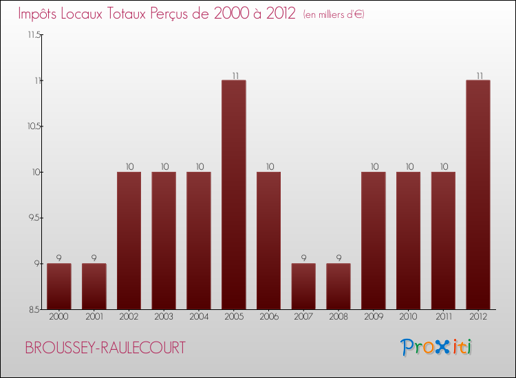 Evolution des Impôts Locaux pour la commune de BROUSSEY-RAULECOURT de 2000 à 2012 Evolution des Impôts Locaux pour BROUSSEY-RAULECOURT de 2000 à 2012