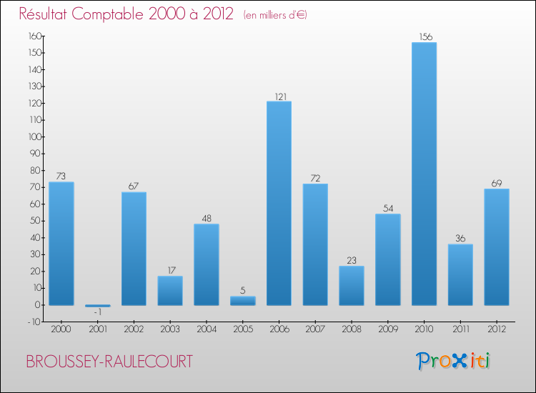 Evolution du résultat comptable pour la commune de BROUSSEY-RAULECOURT de 2000 à 2012 Evolution du résultat comptable pour BROUSSEY-RAULECOURT de 2000 à 2012