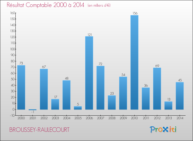 Evolution du résultat comptable pour la commune de BROUSSEY-RAULECOURT de 2000 à 2014 Evolution du résultat comptable pour BROUSSEY-RAULECOURT de 2000 à 2014