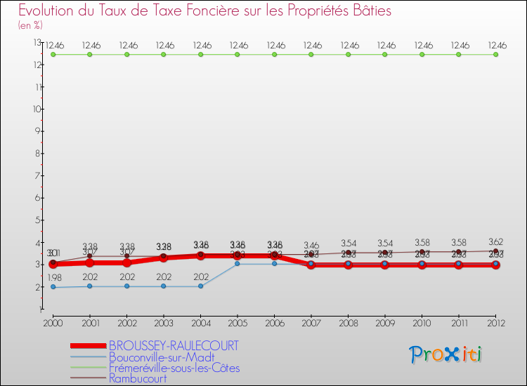 Evolution du taux de la taxe foncière sur le bati pour BROUSSEY-RAULECOURT et les communes proches de 2000 à 2012 Comparaison des taux de taxe foncière sur le bati pour BROUSSEY-RAULECOURT et les communes voisines de 2000 à 2012