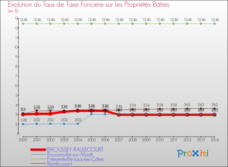 Evolution du taux de la taxe foncière sur le bati pour BROUSSEY-RAULECOURT et les communes proches de 2000 à 2014 Comparaison des taux de taxe foncière sur le bati pour BROUSSEY-RAULECOURT et les communes voisines de 2000 à 2014