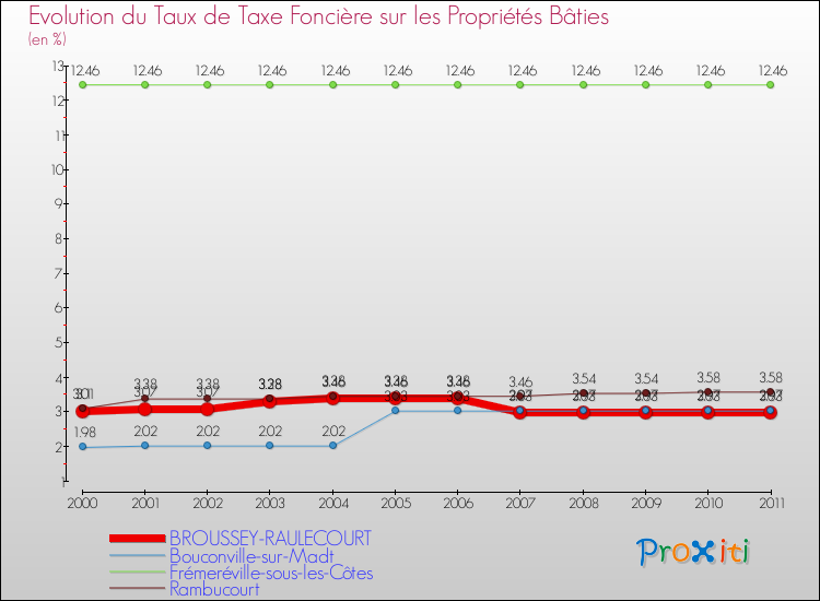 Evolution du taux de la taxe foncière sur le bati pour BROUSSEY-RAULECOURT et les communes proches Comparaison des taux de taxe foncière sur le bati pour BROUSSEY-RAULECOURT et les communes voisines
