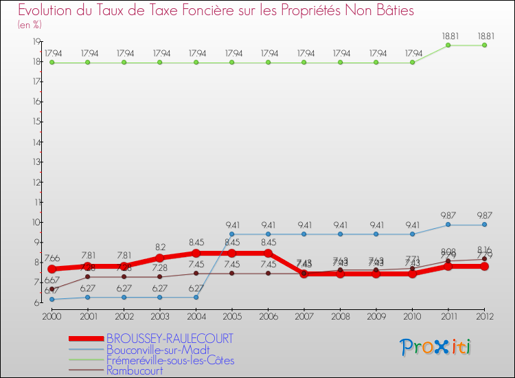 Evolution du taux de la taxe foncière sur les immeubles et terrains non batis pour BROUSSEY-RAULECOURT et les communes proches de 2000 à 2012 Comparaison des taux de la taxe foncière sur les immeubles et terrains non batis pour BROUSSEY-RAULECOURT et les communes voisines de 2000 à 2012