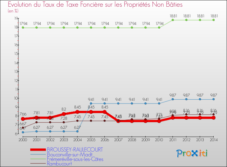 Evolution du taux de la taxe foncière sur les immeubles et terrains non batis pour BROUSSEY-RAULECOURT et les communes proches de 2000 à 2014 Comparaison des taux de la taxe foncière sur les immeubles et terrains non batis pour BROUSSEY-RAULECOURT et les communes voisines de 2000 à 2014