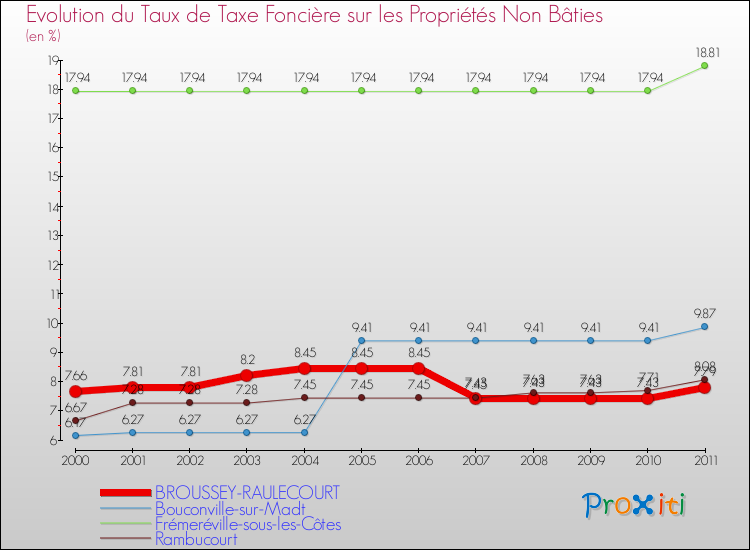 Evolution du taux de la taxe foncière sur les immeubles et terrains non batis pour BROUSSEY-RAULECOURT et les communes proches Comparaison des taux de la taxe foncière sur les immeubles et terrains non batis pour BROUSSEY-RAULECOURT et les communes voisines