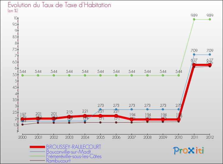 Evolution du taux de la taxe d'habitation pour BROUSSEY-RAULECOURT et les communes proches Comparaison des taux de la taxe d'habitation pour BROUSSEY-RAULECOURT et les communes voisines