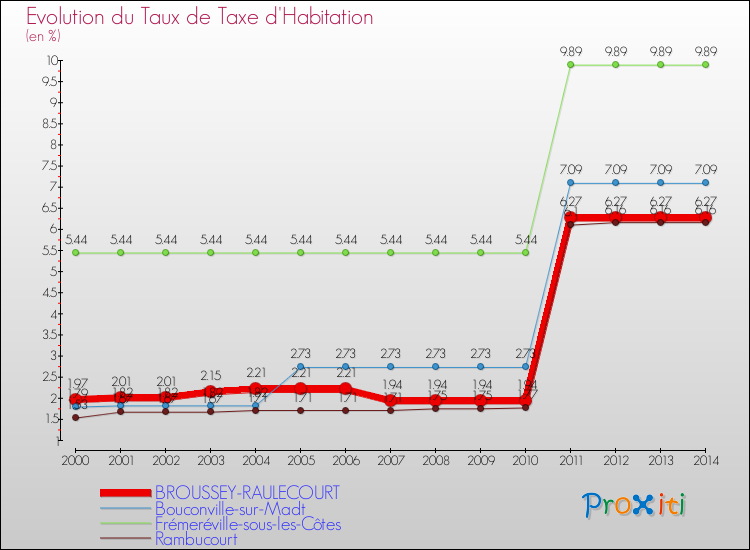 Evolution du taux de la taxe d'habitation pour BROUSSEY-RAULECOURT et les communes proches de 2000 à 2014 Comparaison des taux de la taxe d'habitation pour BROUSSEY-RAULECOURT et les communes voisines de 2000 à 2014