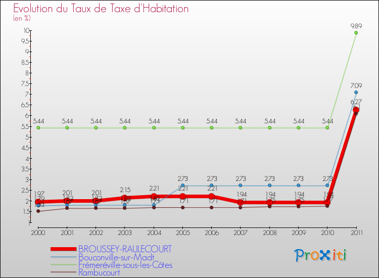 Evolution du taux de la taxe d'habitation pour BROUSSEY-RAULECOURT et les communes proches Comparaison des taux de la taxe d'habitation pour BROUSSEY-RAULECOURT et les communes voisines