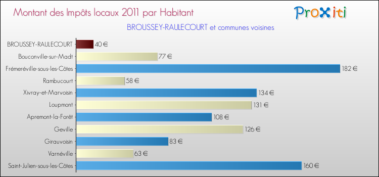 Montant des impôts locaux par Habitant pour BROUSSEY-RAULECOURT et les communes proches Comparaison des impôts locaux par habitant pour BROUSSEY-RAULECOURT et les communes voisines