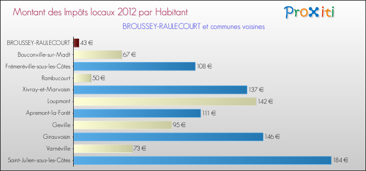 Montant des impôts locaux par Habitant pour BROUSSEY-RAULECOURT et les communes proches Comparaison des impôts locaux par habitant pour BROUSSEY-RAULECOURT et les communes voisines