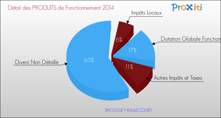 Décomposition du Budget de Fonctionnement 2014 de la commune de BROUSSEY-RAULECOURT Budget de Fonctionnement 2014 pour la commune de BROUSSEY-RAULECOURT