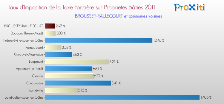 Taux d'imposition de la taxe foncière sur le bati 2011 pour BROUSSEY-RAULECOURT et les communes proches Comparaison des taux d'imposition de la taxe foncière sur le bati 2011 pour BROUSSEY-RAULECOURT et les communes voisines