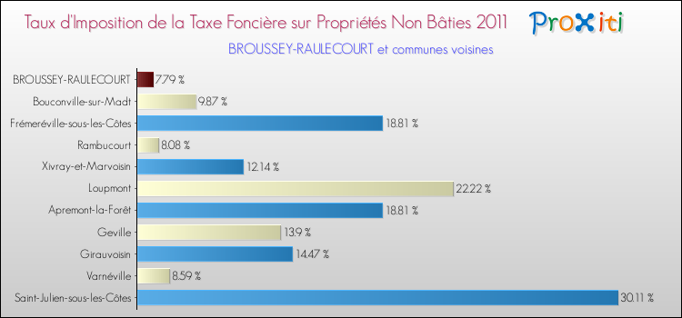 Taux d'imposition de la taxe foncière sur les immeubles et terrains non batis 2011 pour BROUSSEY-RAULECOURT et les communes proches Comparaison des taux d'imposition de la taxe foncière sur les immeubles et terrains non batis 2011 pour BROUSSEY-RAULECOURT et les communes voisines
