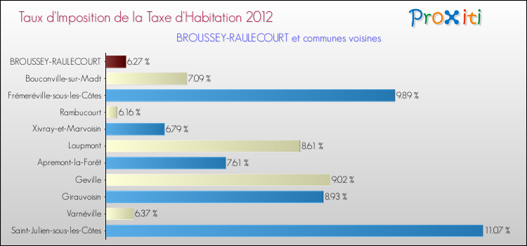 Taux d'imposition de la taxe d'habitation 2012 pour BROUSSEY-RAULECOURT et les communes proches Comparaison des taux d'imposition de la taxe d'habitation 2012 pour BROUSSEY-RAULECOURT et les communes voisines