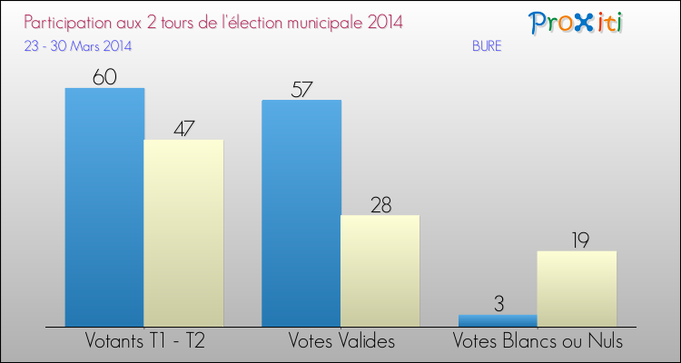 Participation comparée des 2 tours des Elections Municipales 2014 de la commune de BURE Elections Municipales 2014 - Participation comparée des 2 tours pour la commune de BURE