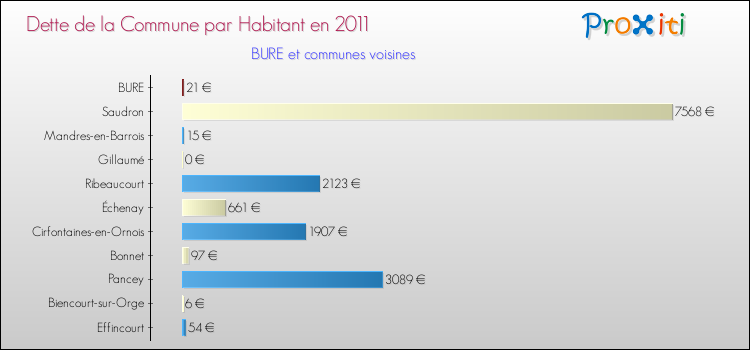 Dette par habitant de la commune en 2011 pour BURE et les communes proches Comparaison de la dette par habitant de la commune en 2011 pour BURE et les communes voisines