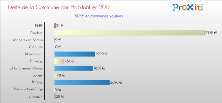 Dette par habitant de la commune en 2012 pour BURE et les communes proches Comparaison de la dette par habitant de la commune en 2012 pour BURE et les communes voisines