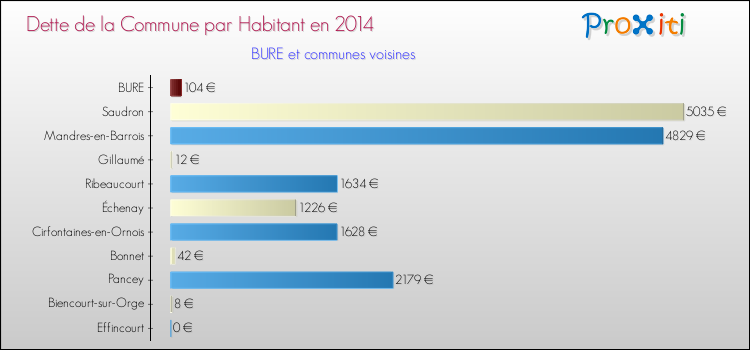 Dette par habitant de la commune en 2014 pour BURE et les communes proches Comparaison de la dette par habitant de la commune en 2014 pour BURE et les communes voisines