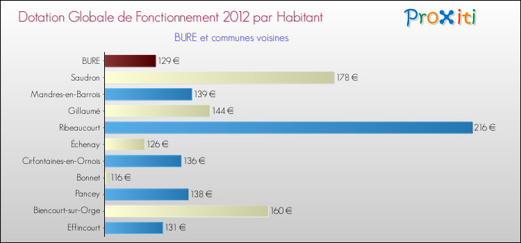 Montant des dotations globales de fonctionnement DGF par Habitant pour BURE et les communes proches Comparaison des des dotations globales de fonctionnement DGF par habitant pour BURE et les communes voisines