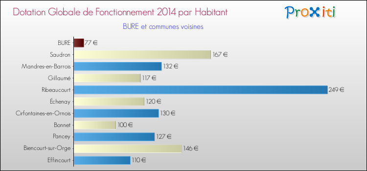 Montant des dotations globales de fonctionnement DGF par Habitant pour BURE et les communes proches en 2014. Comparaison des des dotations globales de fonctionnement DGF par habitant pour BURE et les communes voisines en 2014.