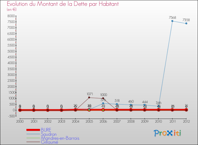 Evolution de la dette par habitant pour la commune de BURE et les communes proches de 2000 à 2012 Comparaison de la dette par habitant pour BURE et les communes voisines de 2000 à 2012