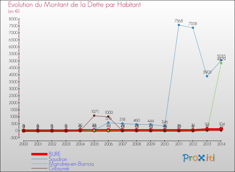 Evolution de la dette par habitant pour la commune de BURE et les communes proches de 2000 à 2014 Comparaison de la dette par habitant pour BURE et les communes voisines de 2000 à 2014