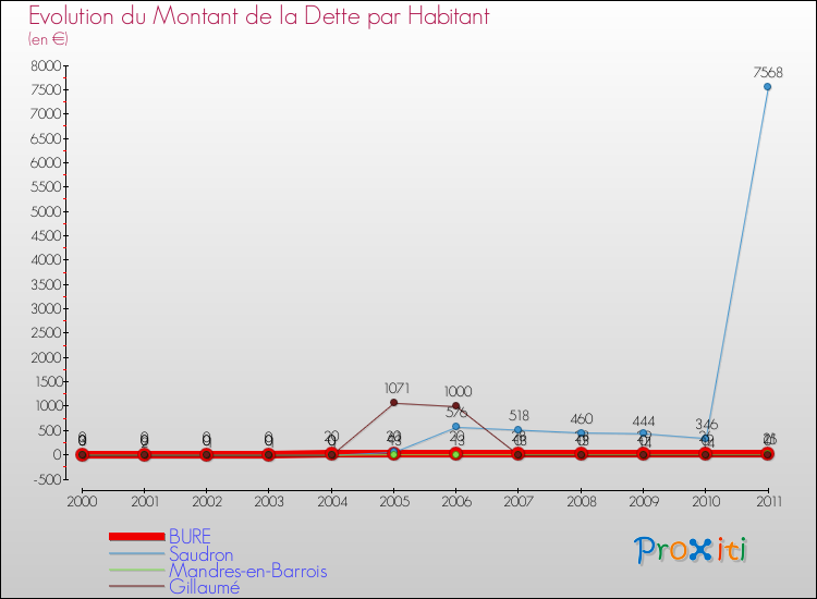 Evolution de la dette par habitant pour la commune de BURE et les communes proches Comparaison de la dette par habitant pour BURE et les communes voisines