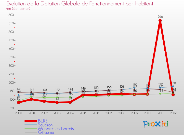 Evolution et montant de la dotation globale de fonctionnement par Habitant pour BURE et les communes proches Comparaison des dotations globales de fonctionnement par habitant pour BURE et les communes voisines