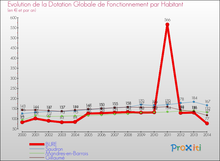 Evolution et montant de la dotation globale de fonctionnement par Habitant pour BURE et les communes proches de 2000 à 2014. Comparaison des dotations globales de fonctionnement par habitant pour BURE et les communes voisines de 2000 à 2014.