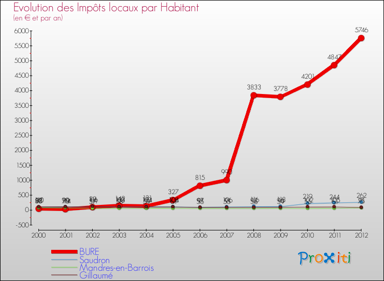 Evolution et montant des impôts locaux par Habitant pour BURE et les communes proches Comparaison des impôts locaux par habitant pour BURE et les communes voisines