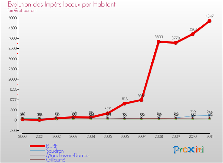 Evolution et montant des impôts locaux par Habitant pour BURE et les communes proches Comparaison des impôts locaux par habitant pour BURE et les communes voisines