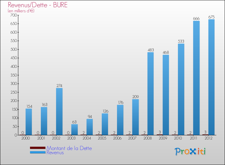 Evolution comparée de la dette et des revenus pour la commune de BURE de 2000 à 2012 Comparaison de la dette et des revenus pour BURE de 2000 à 2012