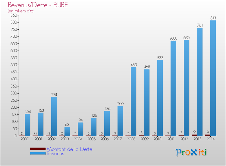 Evolution comparée de la dette et des revenus pour la commune de BURE de 2000 à 2014 Comparaison de la dette et des revenus pour BURE de 2000 à 2014