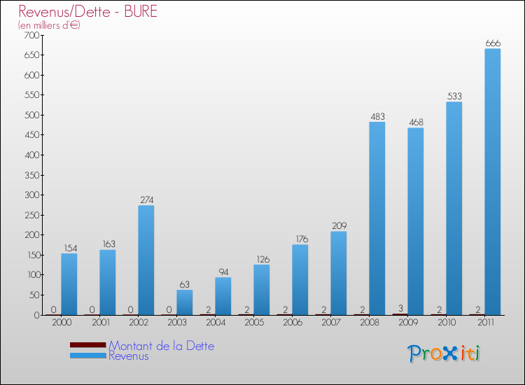 Evolution comparée de la dette et des revenus pour la commune de BURE de 2000 à 2011 Comparaison de la dette et des revenus pour BURE de 2000 à 2011