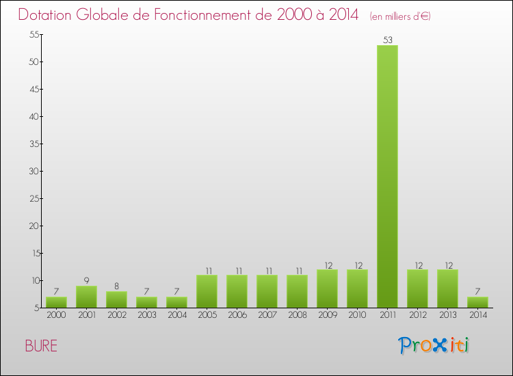 Evolution du montant de la Dotation Globale de Fonctionnement pour la commune de BURE de 2000 à 2014 Evolution du montant de la Dotation Globale de Fonctionnement pour BURE de 2000 à 2014
