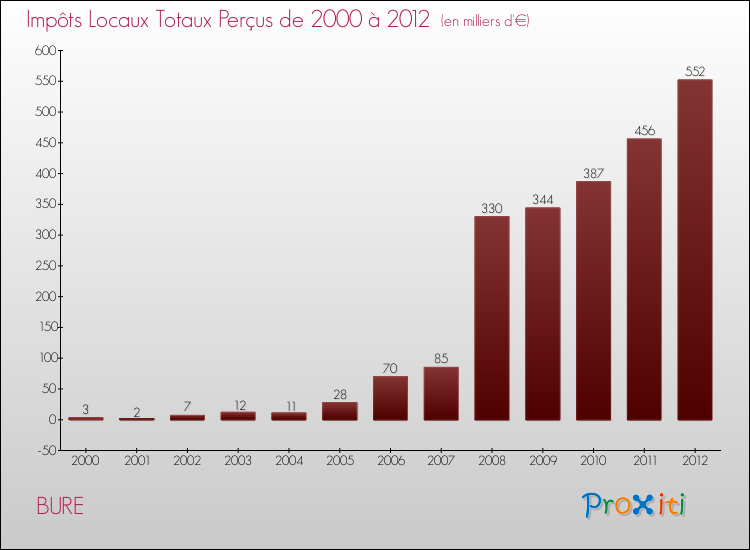 Evolution des Impôts Locaux pour la commune de BURE de 2000 à 2012 Evolution des Impôts Locaux pour BURE de 2000 à 2012