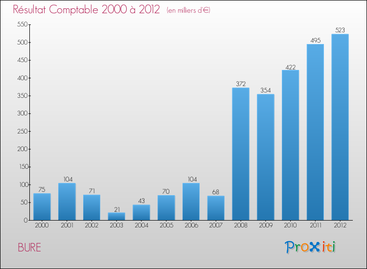 Evolution du résultat comptable pour la commune de BURE de 2000 à 2012 Evolution du résultat comptable pour BURE de 2000 à 2012