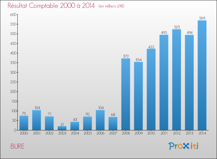 Evolution du résultat comptable pour la commune de BURE de 2000 à 2014 Evolution du résultat comptable pour BURE de 2000 à 2014