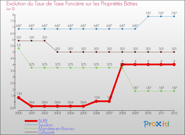 Evolution du taux de la taxe foncière sur le bati pour BURE et les communes proches de 2000 à 2012 Comparaison des taux de taxe foncière sur le bati pour BURE et les communes voisines de 2000 à 2012