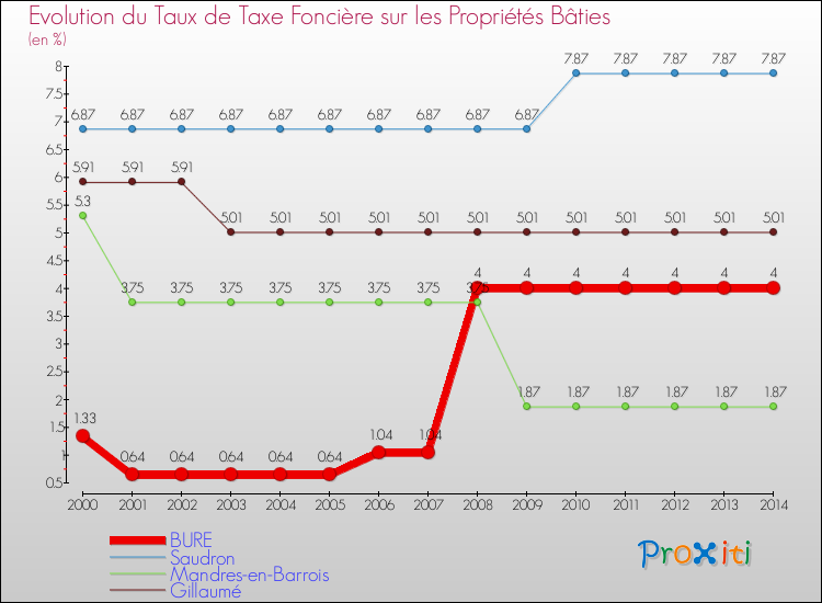 Evolution du taux de la taxe foncière sur le bati pour BURE et les communes proches de 2000 à 2014 Comparaison des taux de taxe foncière sur le bati pour BURE et les communes voisines de 2000 à 2014