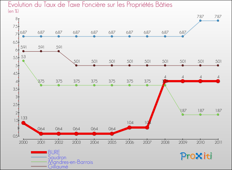 Evolution du taux de la taxe foncière sur le bati pour BURE et les communes proches Comparaison des taux de taxe foncière sur le bati pour BURE et les communes voisines