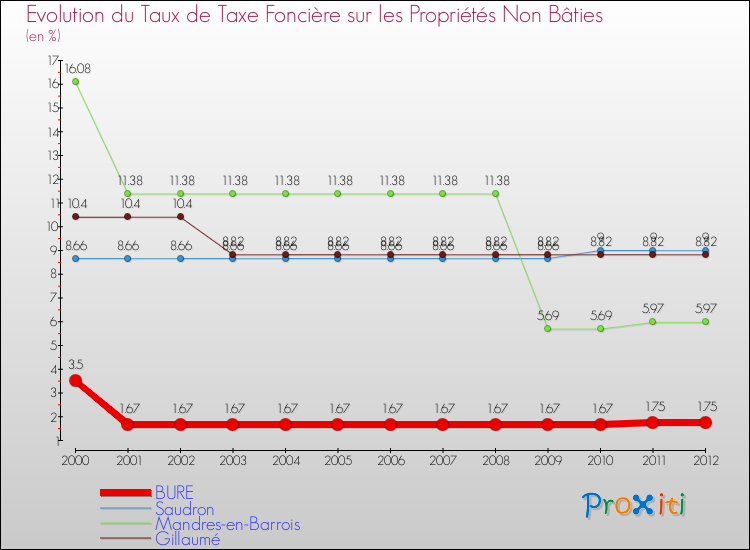 Evolution du taux de la taxe foncière sur les immeubles et terrains non batis pour BURE et les communes proches de 2000 à 2012 Comparaison des taux de la taxe foncière sur les immeubles et terrains non batis pour BURE et les communes voisines de 2000 à 2012