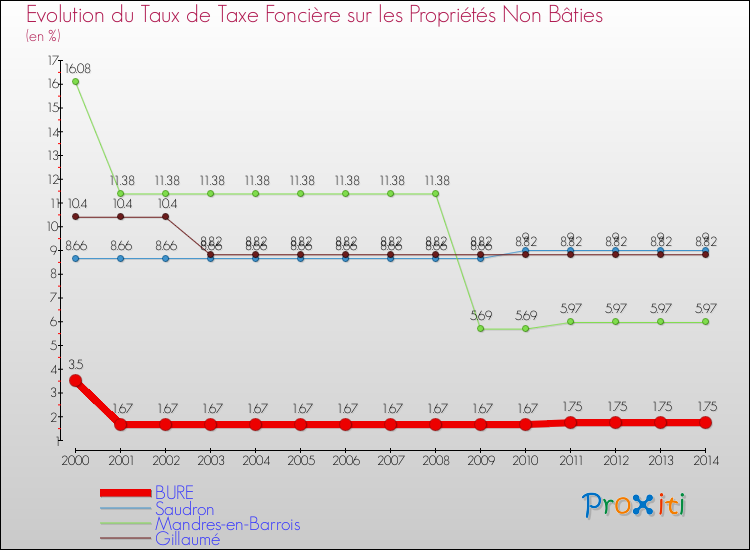 Evolution du taux de la taxe foncière sur les immeubles et terrains non batis pour BURE et les communes proches de 2000 à 2014 Comparaison des taux de la taxe foncière sur les immeubles et terrains non batis pour BURE et les communes voisines de 2000 à 2014