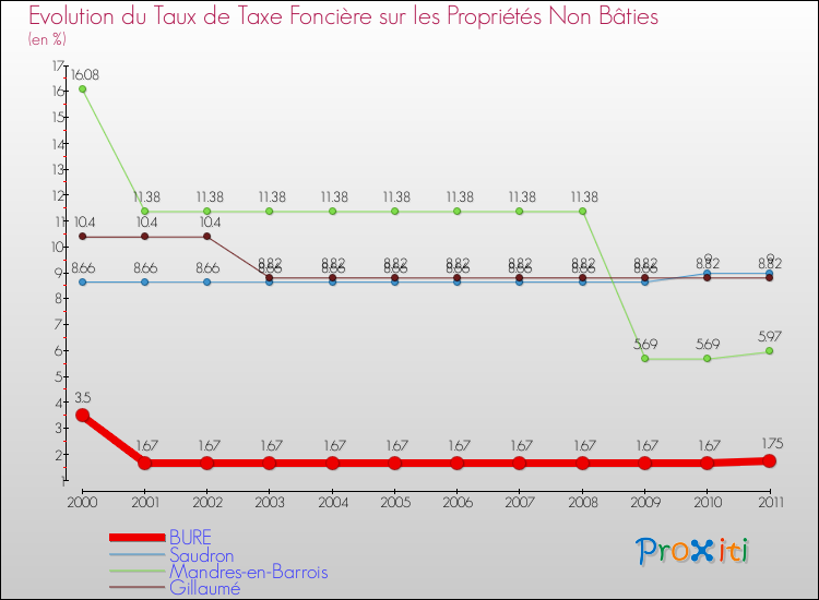 Evolution du taux de la taxe foncière sur les immeubles et terrains non batis pour BURE et les communes proches Comparaison des taux de la taxe foncière sur les immeubles et terrains non batis pour BURE et les communes voisines